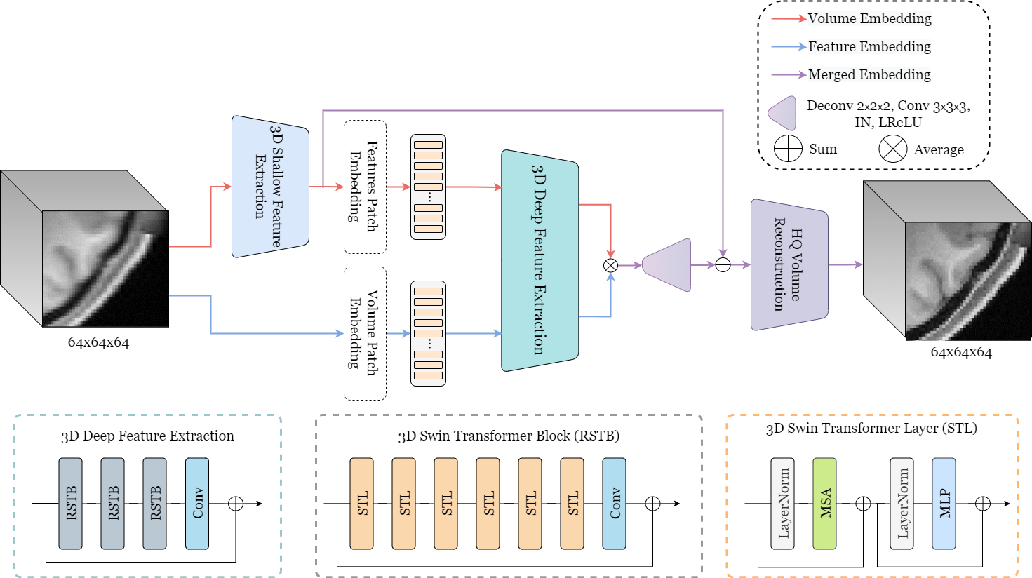 Superformer: Volumetric transformer architectures for mri super-resolution thumbnail